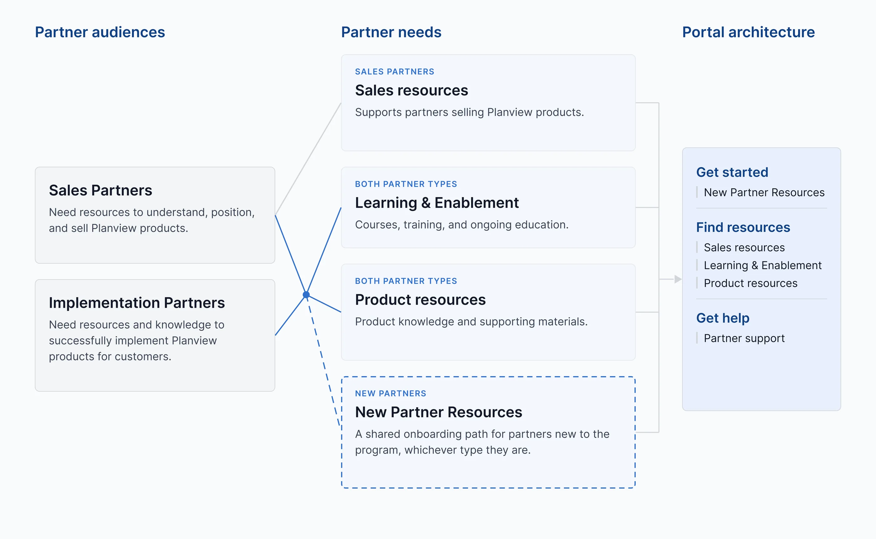 Partner audiences mapped to needs, and needs mapped to the portal’s structure. Shared needs feed a single set of destinations rather than duplicating per audience.