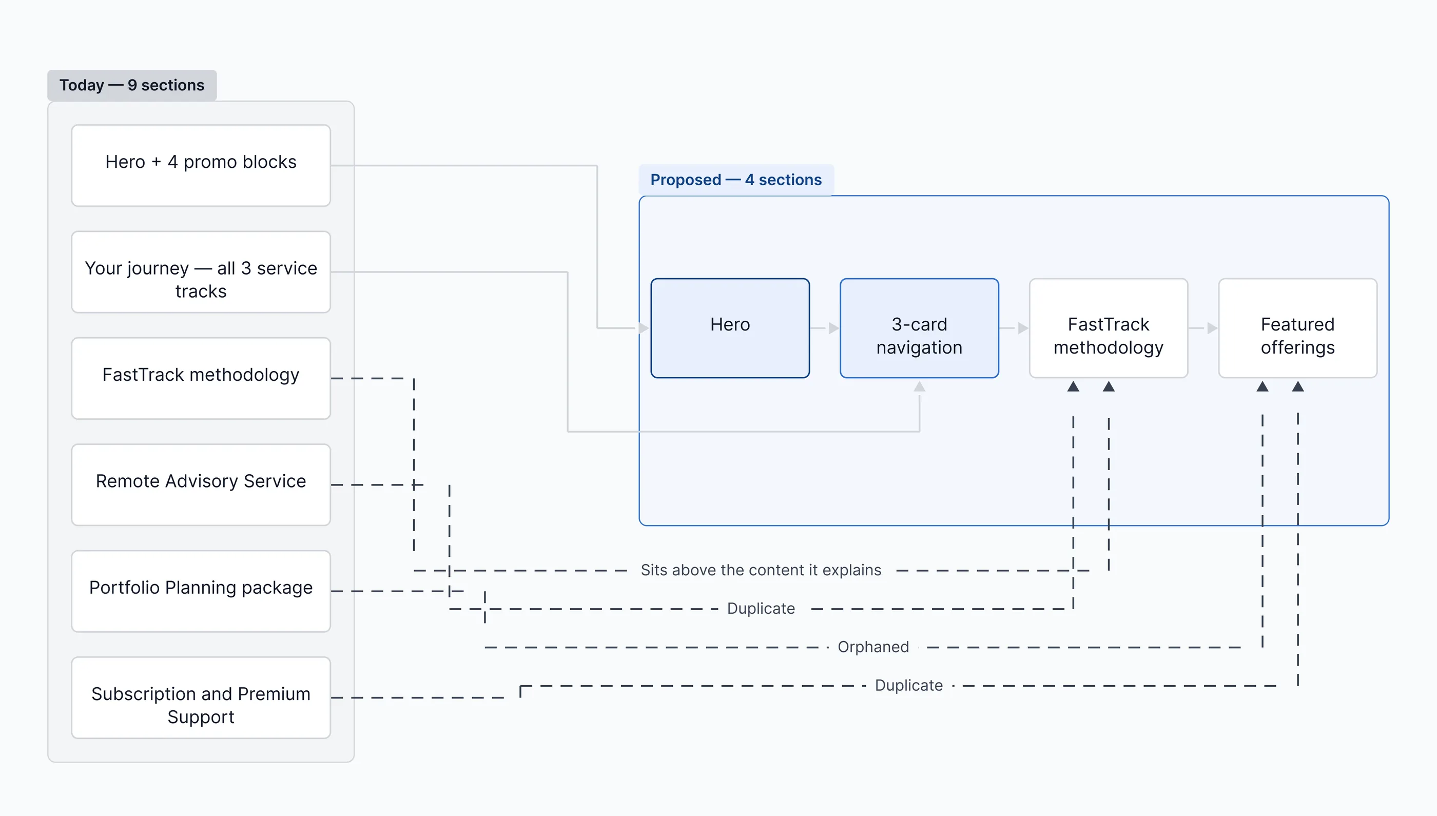 Nine sections reduced to four. Dashed connectors mark what was duplicated, orphaned, or sitting above the content it explained.
