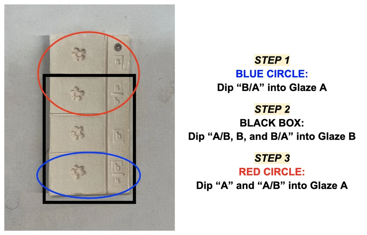 Illustrated dipping instructions: the physical method members follow before recording a result.